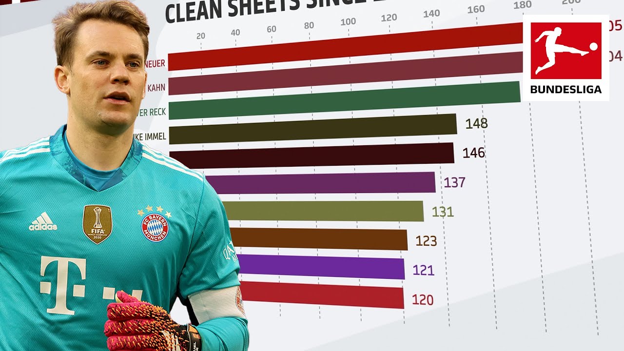 image 0 Who Is The Goalkeeper With Most Clean Sheets? - Powered By Fdor